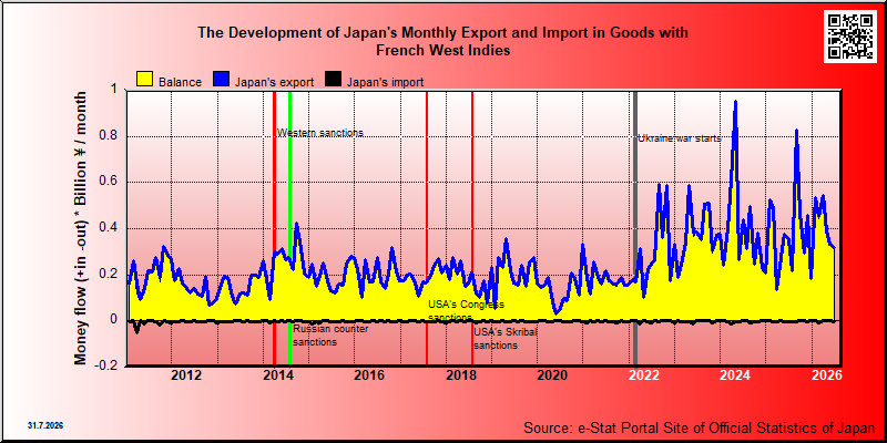 Japan's trade in goods with French West Indies